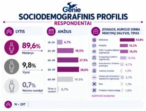 Socio-demografinis respondentų profilis